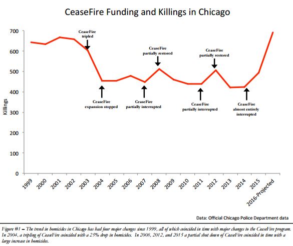 Chart demonstrating impact on violence with changes in CeaseFire funding