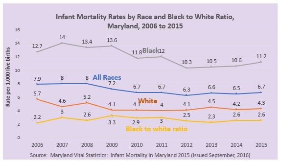 Infant Mortality Rates in Maryland - 2006 to 2016