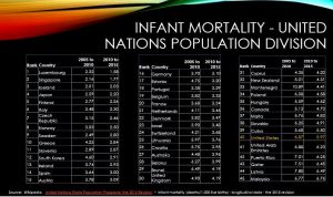 Infant Mortality Chart Comparing Nations - Source Wikipedia, Unite Nations World Population Prospects