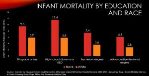 Infant Mortality Rates by Education and Race